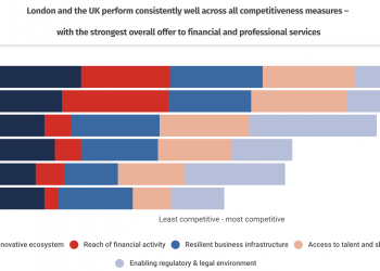 London holds on to No 1 spot as global finance centre – but work still to do