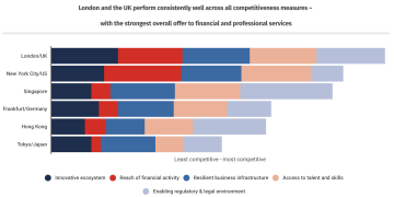 London holds on to No 1 spot as global finance centre – but work still to do