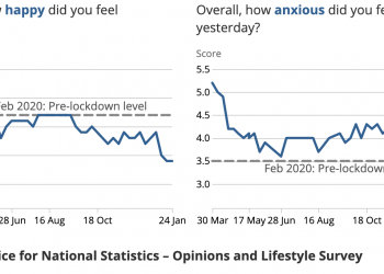 Workplace worries as January 2021 declared ‘saddest’ month of past decade