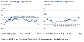 Workplace worries as January 2021 declared ‘saddest’ month of past decade