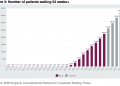 Number of patients waiting 52 weeks+ / Source: NHS England