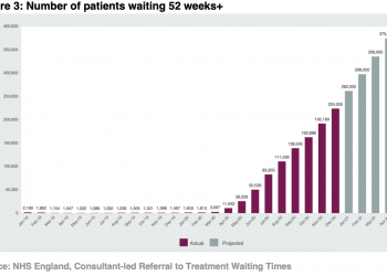 Ten million could be on NHS waiting lists by April as backlog ‘balloons’