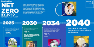 Bupa targets net zero by 2040