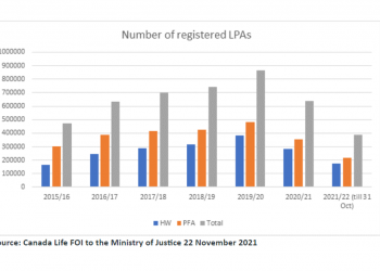 LPA registrations down 26.5% year-on-year