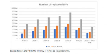 LPA registrations down 26.5% year-on-year