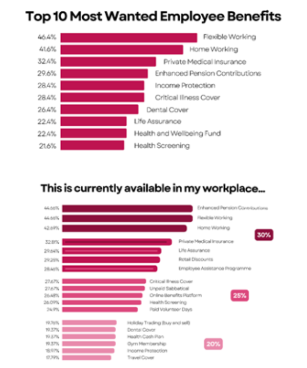 PMI more desirable than higher pension contributions for employees – Engage