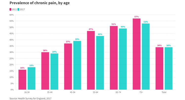 Employers should make chronic pain awareness a genuine priority – Social Market Foundation