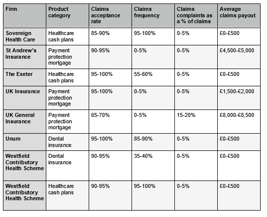 FCA fair value data: Cash plans, dental insurance and MPPI analysed