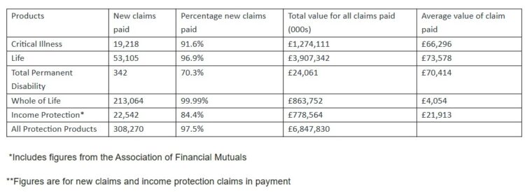 Protection insurers pay out £6.85bn in claims – updated