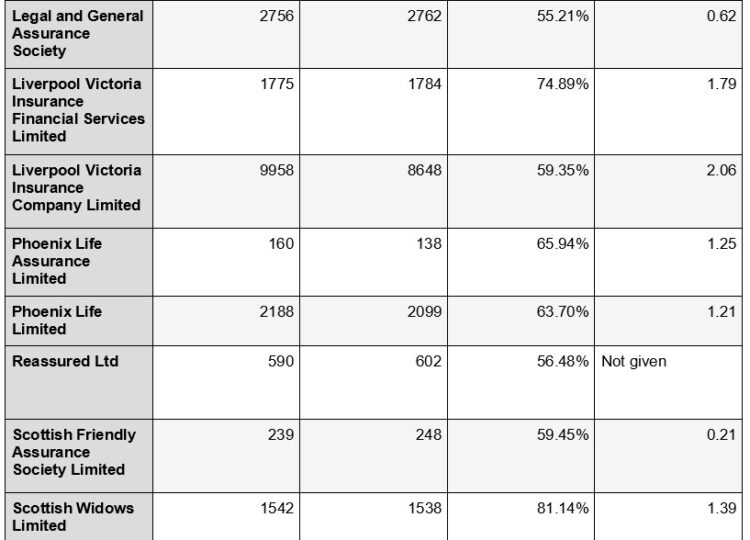 FCA receives 10,000 more PMI and health insurance complaints