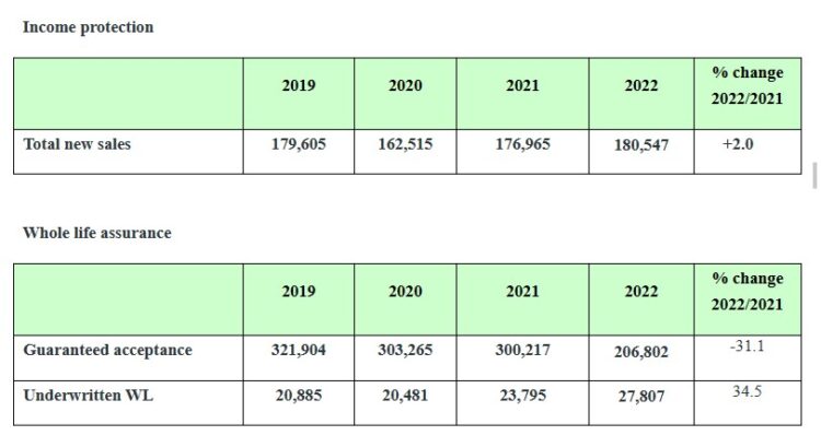 Individual protection down 7.8% in 2022 with 2023 continuing trend – Swiss Re