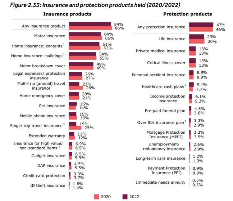 Majority of consumers unprotected but cash plans and IP tick up – FCA