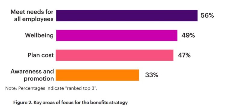 UK firms prioritise cost-effective wellbeing solutions for entire workforce – WTW