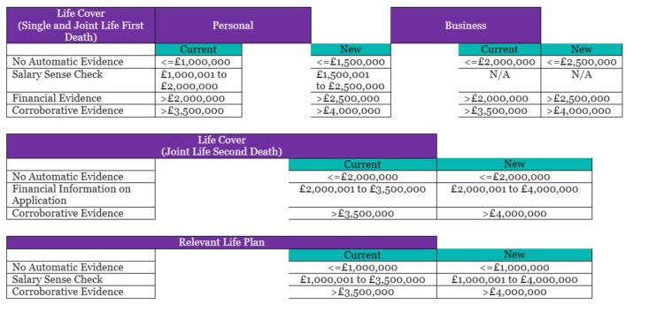 Royal London changes underwriting limits to grow HNWI market share