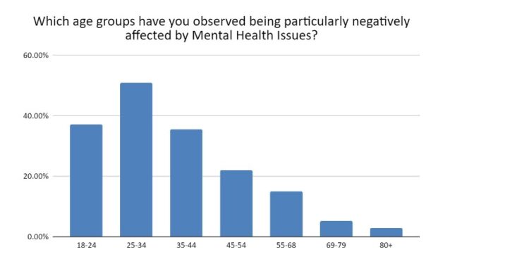 Employers show ‘naïve optimism’ tackling mental health despite soaring absences