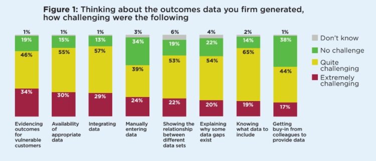 Firms struggling to evidence Consumer Duty vulnerable customer outcomes – CII