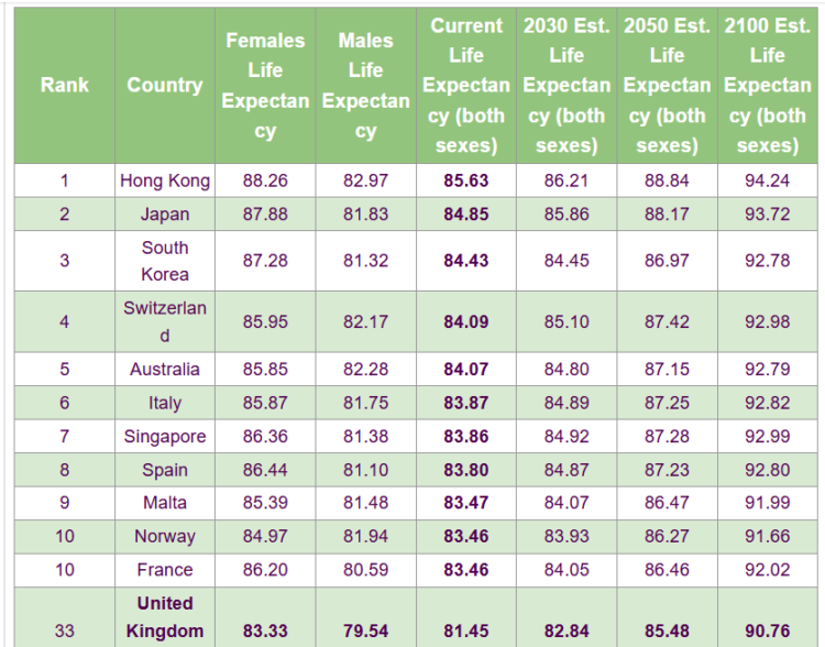 Hong Kong has world’s longest life expectancy with UK ranked 33rd