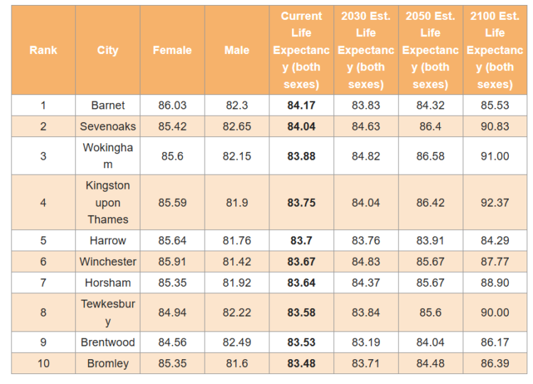 Hong Kong has world’s longest life expectancy with UK ranked 33rd