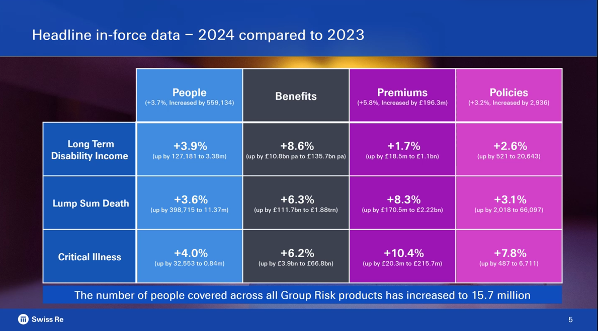 H Slightly More Development Risk Group risk market covers 500,000 more lives but growth slowing - Swiss ...