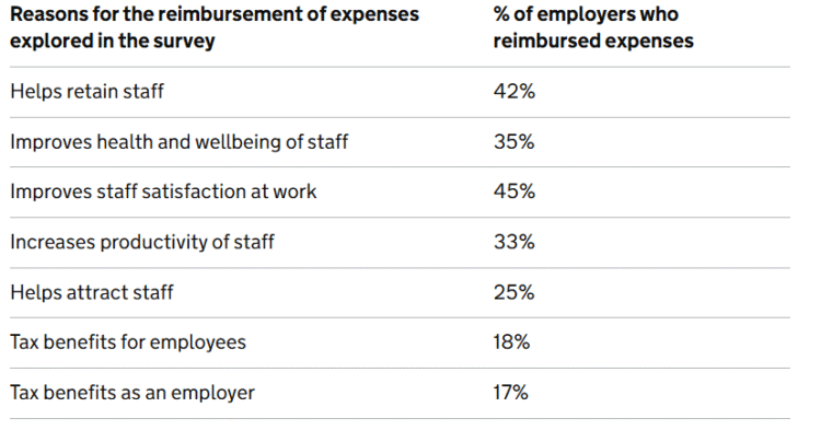 Staff health and wellbeing is joint top reason for employers offering benefits in kind – HMRC