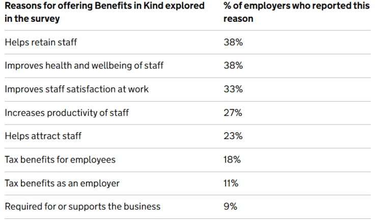 Staff health and wellbeing is joint top reason for employers offering benefits in kind – HMRC