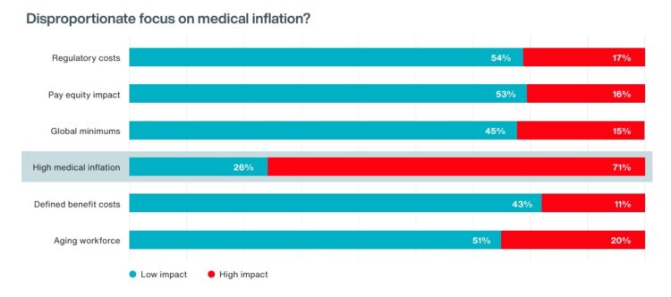 High medical inflation biggest contributor to global benefits spend – Aon