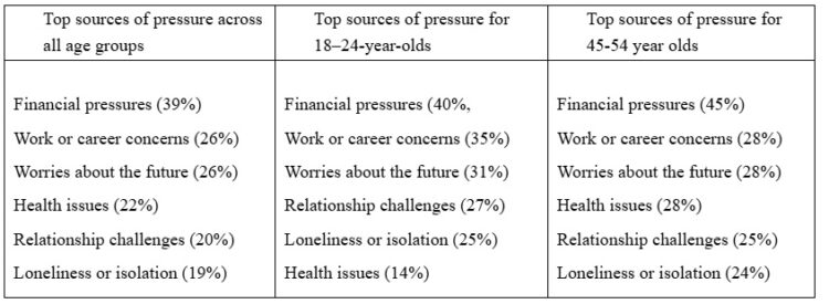 World Mental Health Day: Young and midlife adults report worst mental health – Aviva