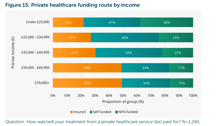Most Brits including lower earners open to private healthcare – PHIN